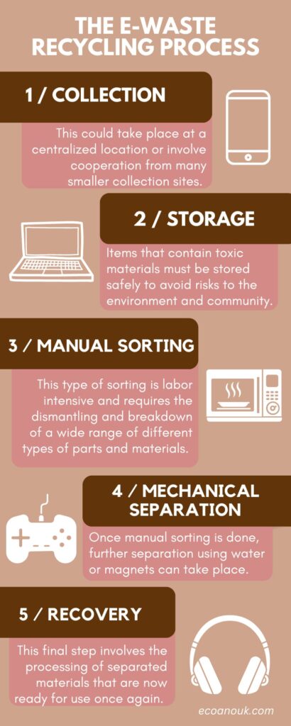 how does the e-waste recycling process work - infographic 